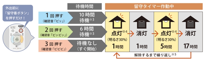 かんたん留守タイマー