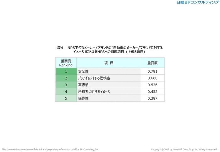 表4　NPS下位3メーカー／ブランドの「自動車のメーカー／ブランドに対するイメージ」におけるNPSへの影響項目(上位5項目)