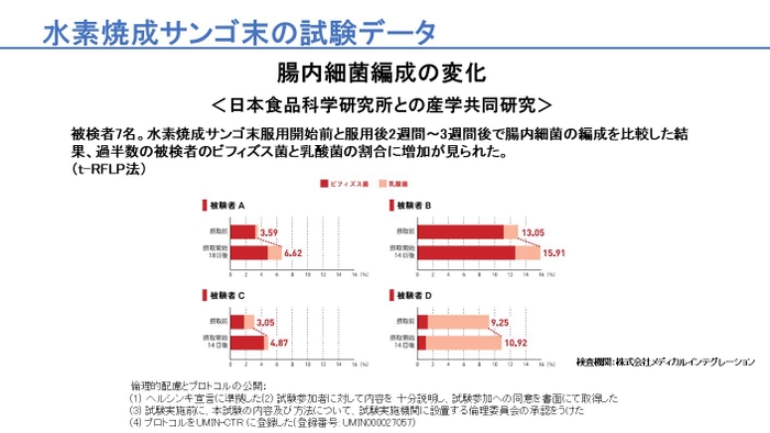 腸内細菌編成の変化(クリニック・事業者向けの内容を含みます)