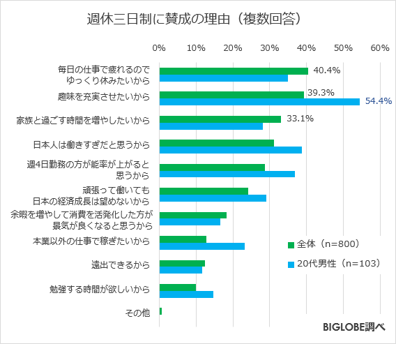 週休三日制に賛成の理由(複数回答)