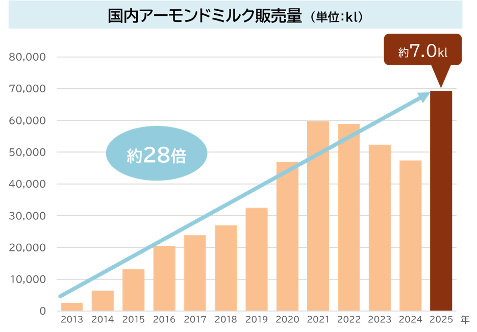国内アーモンドミルク販売量