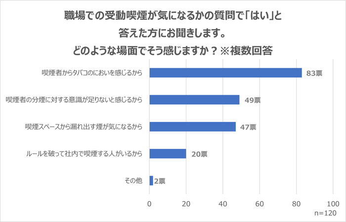 受動喫煙が気になる場面