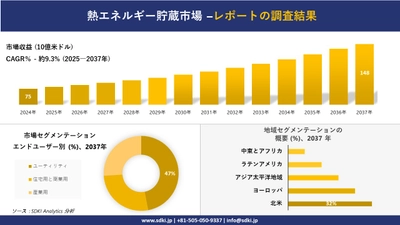 熱エネルギー貯蔵市場の発展、傾向、需要、成長分析および予測2025ー2037年