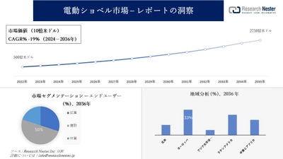 電動ショベル市場調査の発展、傾向、需要、成長分析および予測2024―2036年