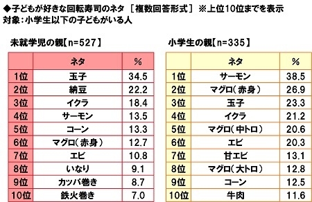 子どもが好きな回転寿司のネタ