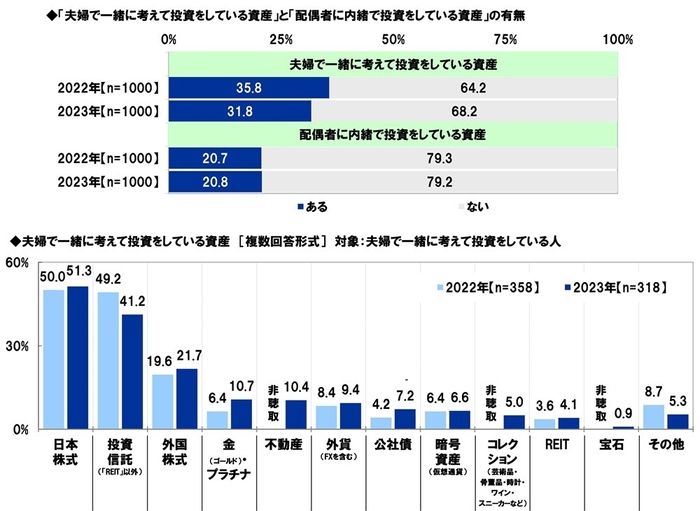 “夫婦で一緒に考えて投資をしている資産”と“配偶者に内緒で投資をしている資産”の有無/夫婦で一緒に考えて投資をしている資産