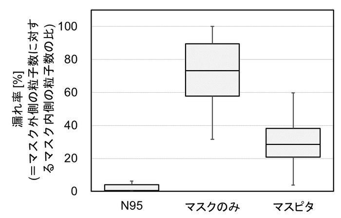 図4　「マスピタ」装着の有無による「漏れ率」の比較