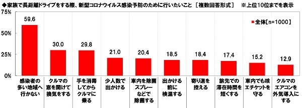 家族で長距離ドライブをする際、新型コロナウイルス感染予防のために行いたいこと