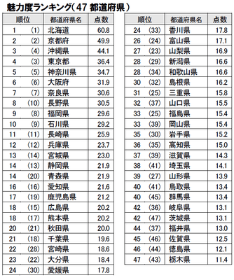 魅力度ランキング(都道府県)