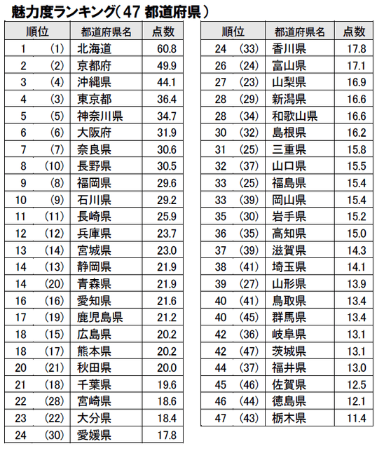 魅力度ランキング(都道府県)