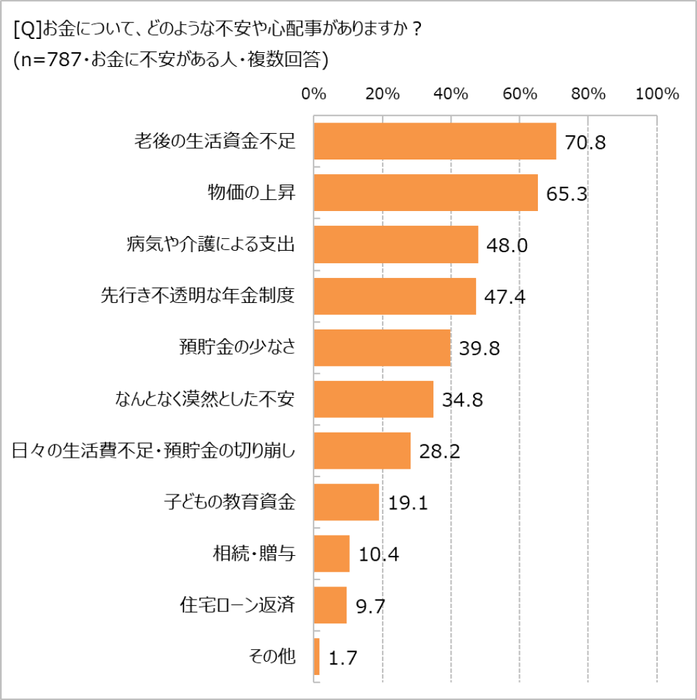 お金についての不安や心配事