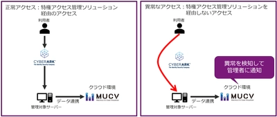 マクニカソリューションズ、 「Macnica U's Case Visualizer for CyberArk」を提供開始