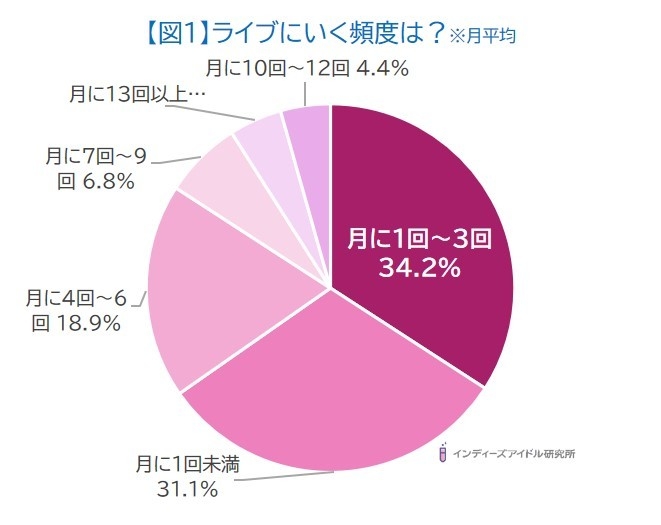 「インディーズアイドルヲタクのライブ事情」