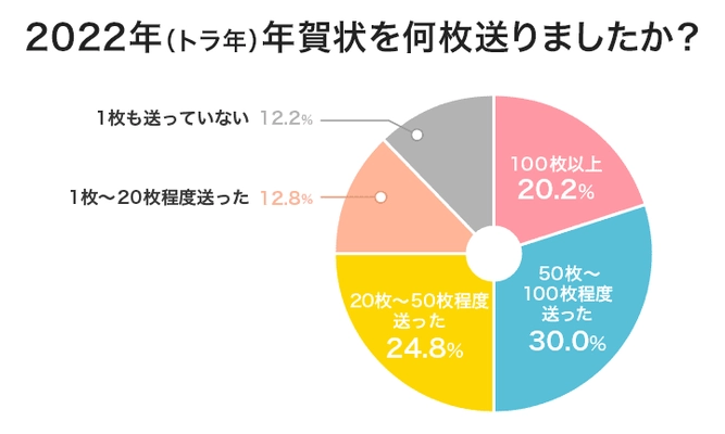 2023年の年賀状を送る予定が78％！ インク革命.COMのアンケート調査でびっくりの新事実を公開