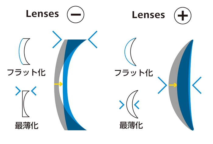 さらに薄くよりフラットに(イメージ)