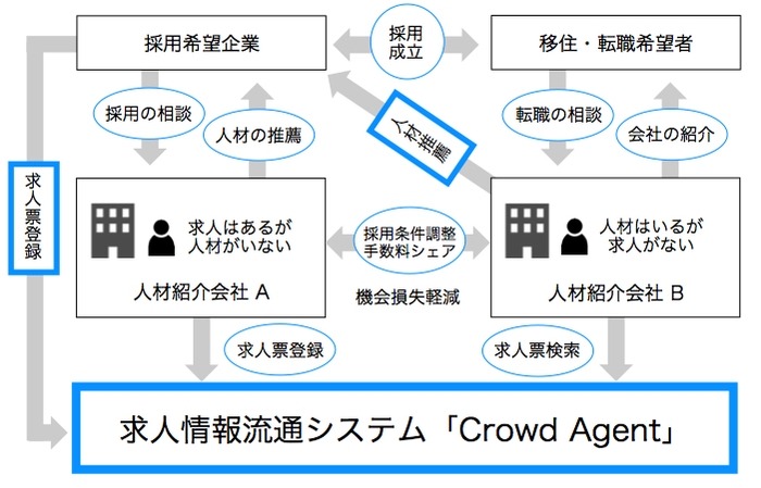 求人案件をシェア。業界全体で人材を流通