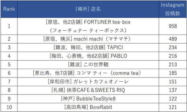 「#チーズティー ＋ 店名」Instagram投稿ランキング