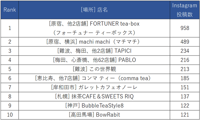 「#チーズティー ＋ 店名」Instagram投稿ランキング