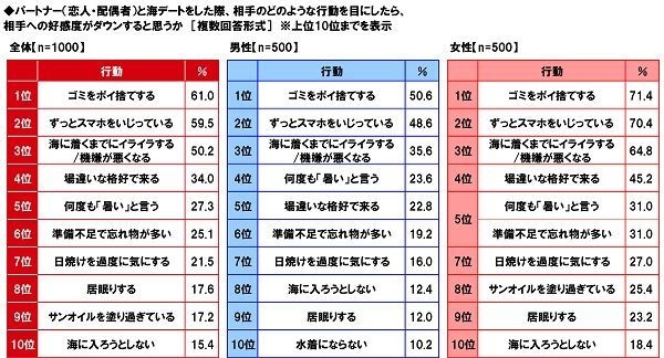 パートナーと海デートをした際、相手への好感度がダウンする行動