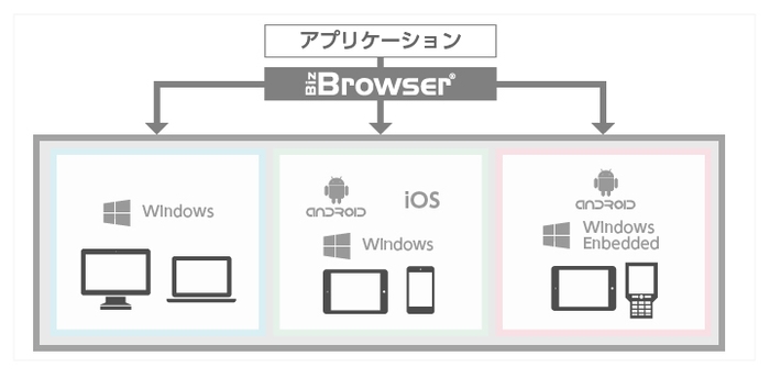 多様なデバイスに対応できるBiz/Browser