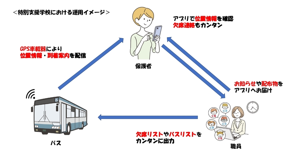 養護学校運用イメージ