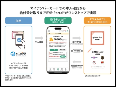 給付を申請して受け取るまでの流れ(デジタルギフトの場合)