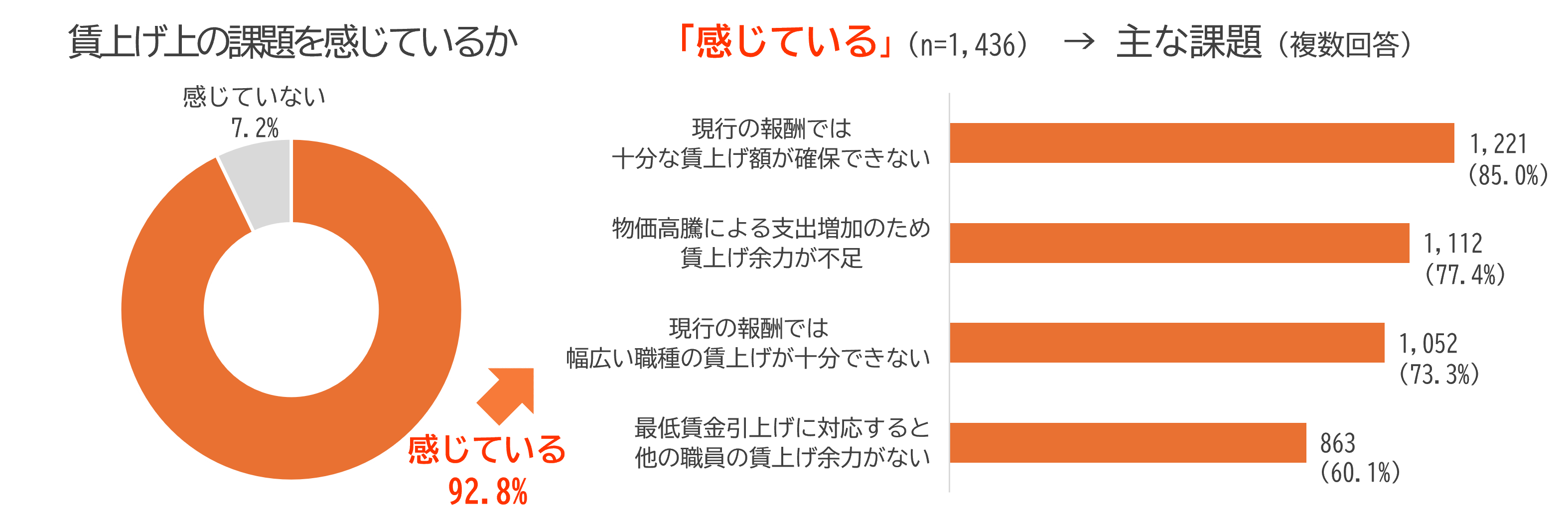 図4:賃上げ上の課題を感じているかと、感じている場合の主な課題