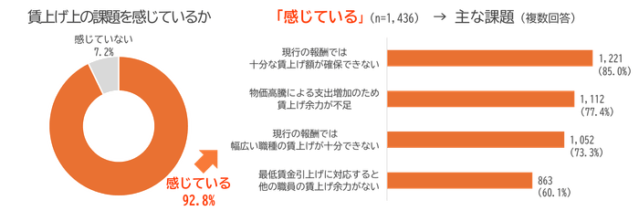 図4：賃上げ上の課題を感じているかと、感じている場合の主な課題