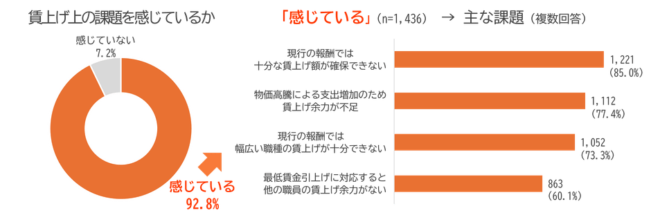 図4：賃上げ上の課題を感じているかと、感じている場合の主な課題