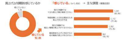 図4：賃上げ上の課題を感じているかと、感じている場合の主な課題