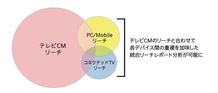 <各デバイス間の重複まで加味した統合リーチの分析イメージ>
