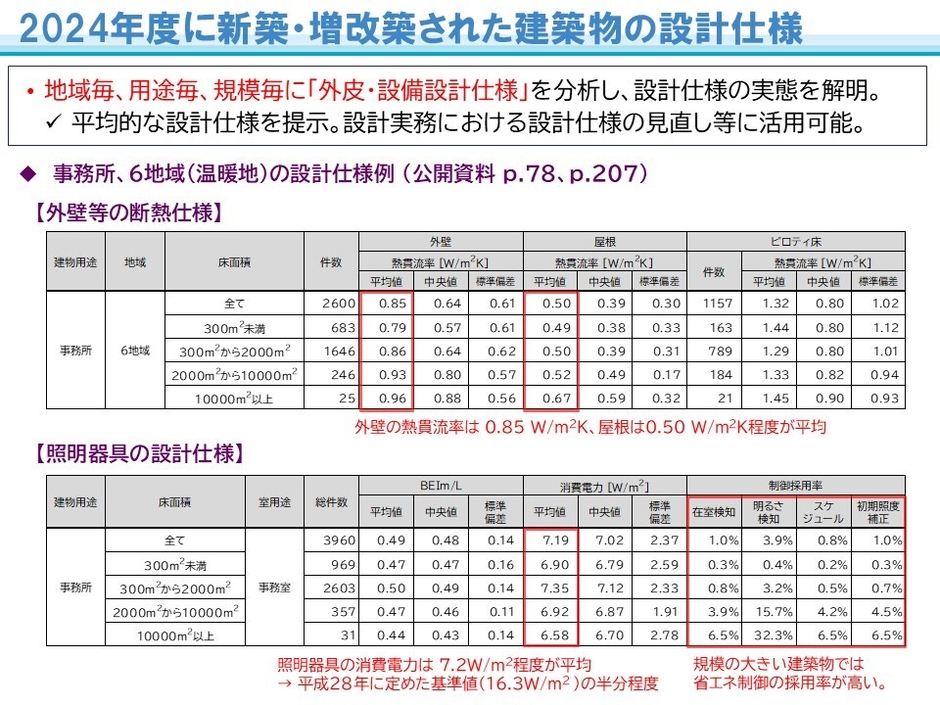 2024年度に新築・増改築された建築物の設計仕様