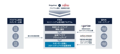 サステナビリティ／DX共創プログラム「Fujitsu-Ridgelinez  Innovation Accelerator(FRIA)」において、Ridgelinezと連携