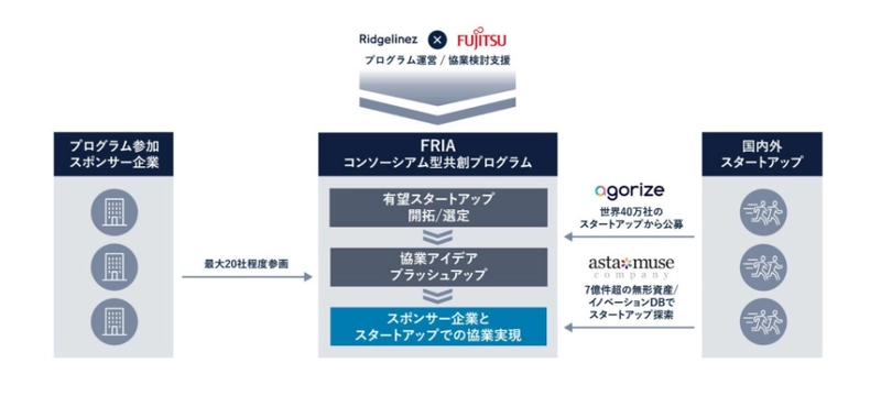 サステナビリティ／DX共創プログラム「Fujitsu-Ridgelinez  Innovation Accelerator(FRIA)」において、Ridgelinezと連携