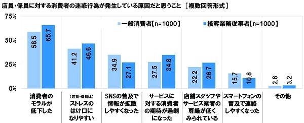 店員・係員に対する迷惑行為が発生している原因だと思うこと