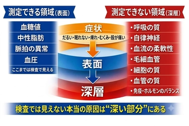 命は呼吸を中心に回っている（第2回）──検査をして病名が分かっても、なぜ良くならないのか
