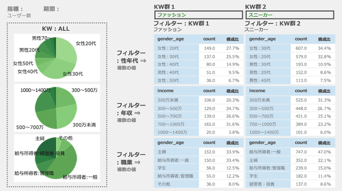 【アイレップ】図1：サイト流入キーワードをデモグラフィック視点で分析