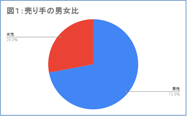 図1：売り手の男女比　