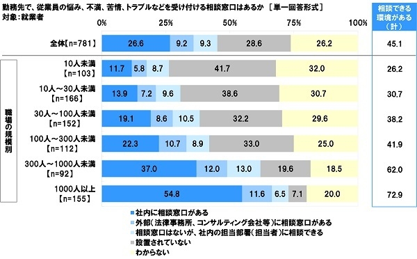 勤務先で従業員の悩み、不満、苦情、トラブルなどを受け付ける相談窓口はあるか