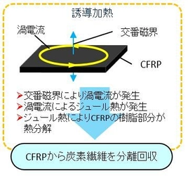 工学院大学が、CFRP内の炭素繊維を回収し リサイクルする技術を考案　 メッセナゴヤ2024で10/30～11/1に公開