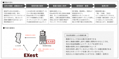 調査実施内容