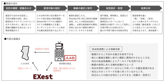 調査実施内容