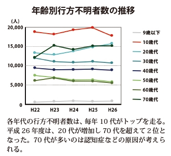 年齢別行方不明者の推移