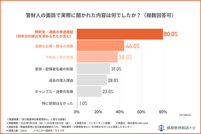 管財人の面談で実際に聞かれた内容はなんでしたか?