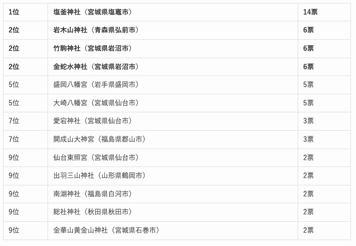 東北地方の人気の神社ランキング