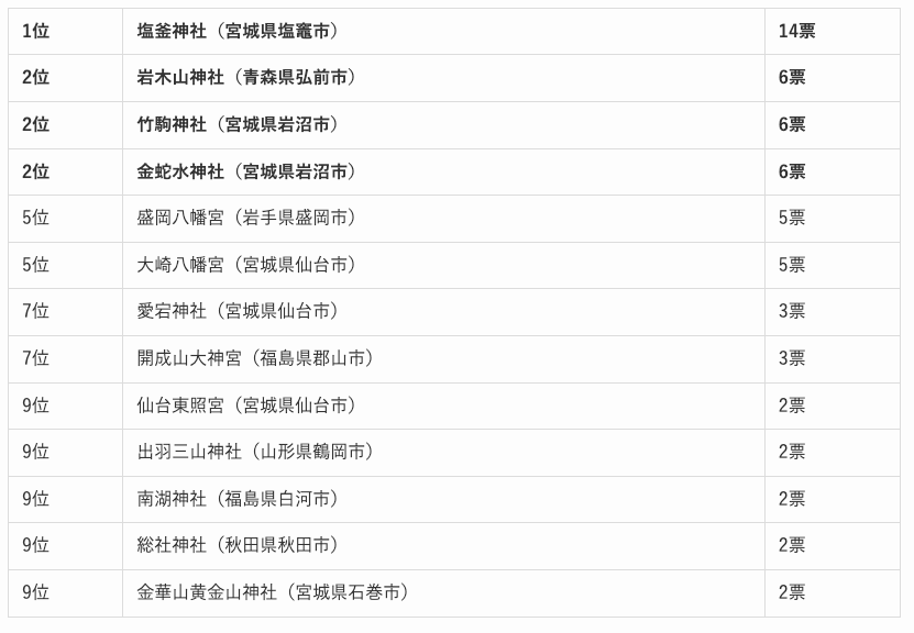 東北地方の人気の神社ランキング