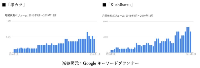 「串カツ」検索ボリューム