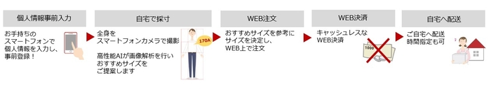 「スマレコ(AI採寸)」フロー