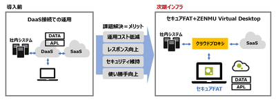 図1. 次期インフラの導入イメージ
