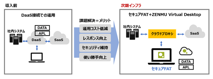 図1. 次期インフラの導入イメージ